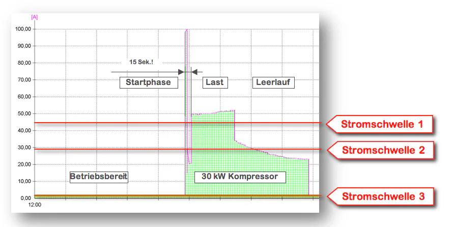 Current curve of a 30 kW compressor showing start-up, load, idle, standby and three current thresholds; German labels