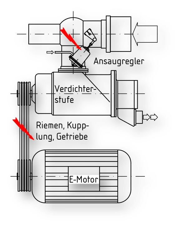 Compressor diagram showing intake regulator, compression element, belt, coupling, gearbox and electric motor; red arrows mark the intake regulator and drive train; German labels