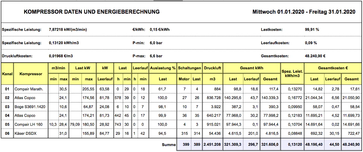 Airleader sample report for January 2020 showing six compressors, run times, compressed-air output, energy consumption and costs during load and idle operation; German labels