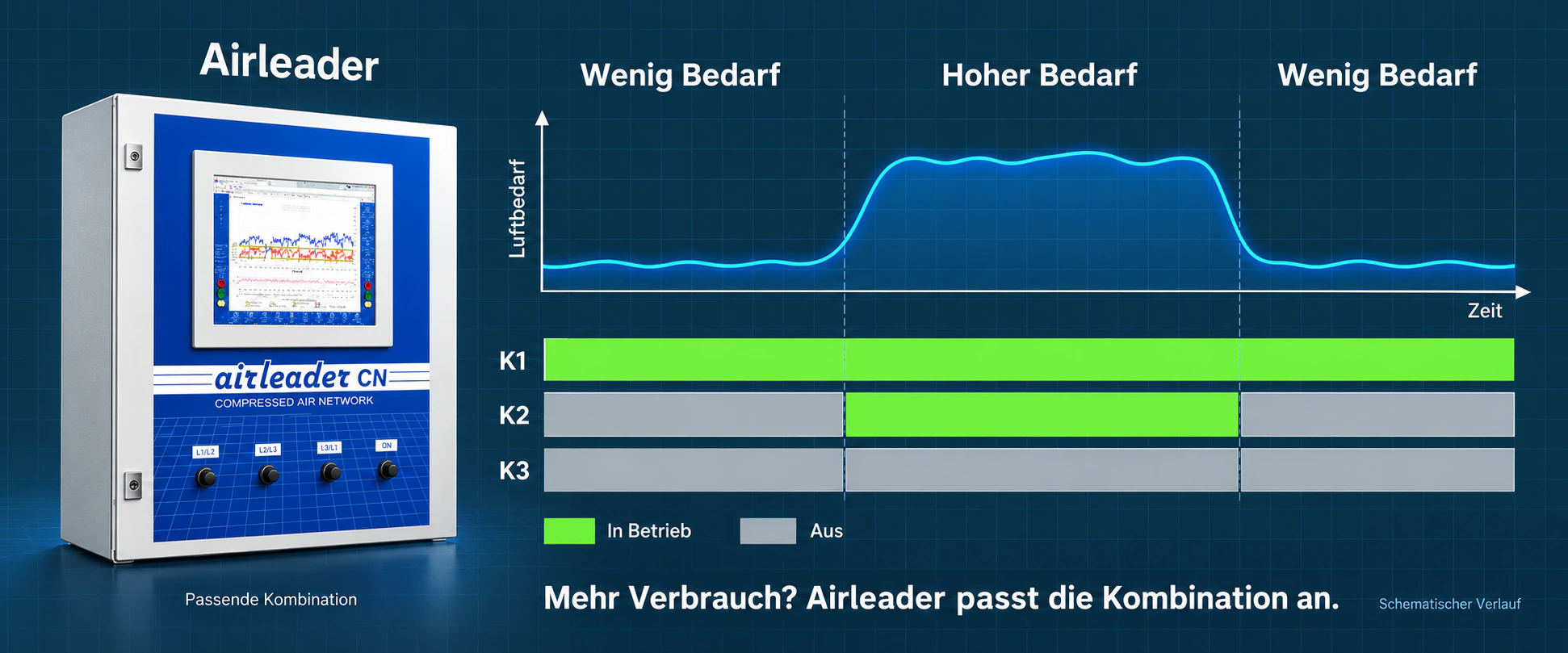 Airleader steuert nach Verbrauch: Der Luftbedarf steigt und fällt. Kompressor K1 läuft durchgehend, K2 zusätzlich bei hohem Bedarf. K3 bleibt ausgeschaltet.