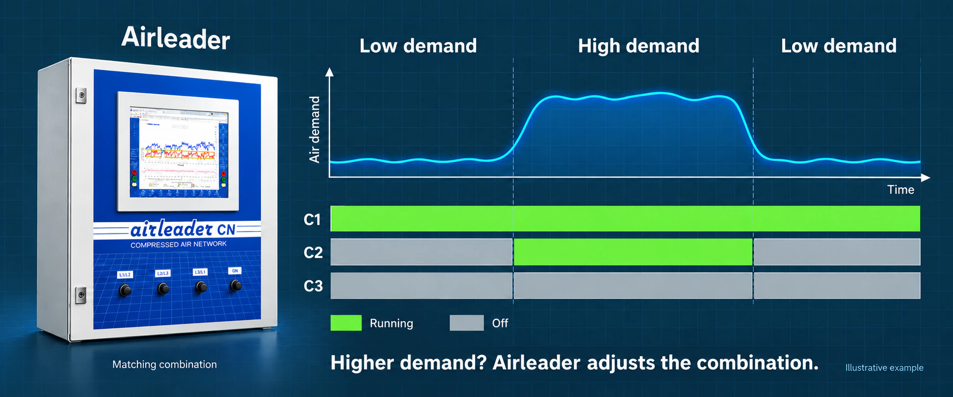 Airleader demand-based control: air demand rises and falls. Compressor C1 runs throughout, C2 also runs during high demand, and C3 remains off.