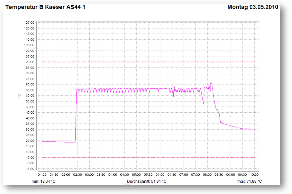 Temperature curve of a Kaeser AS44 on 3 May 2010 with alarm limits