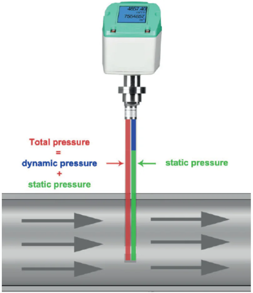 Differential pressure flow sensor illustrating total, static and dynamic pressure