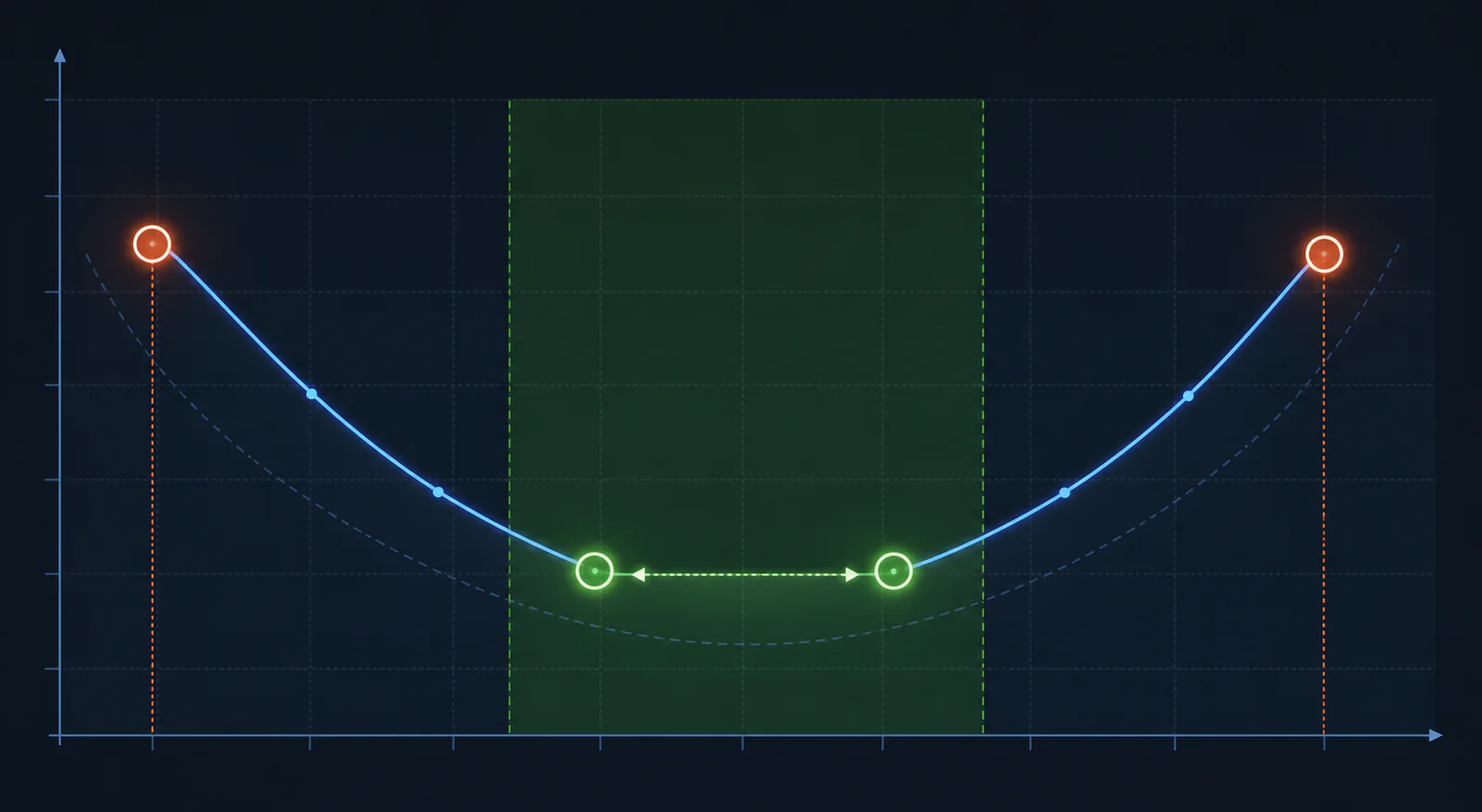 Schematic performance curve highlighting the efficient operating range