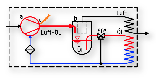 Oil cooling circuit showing airend, oil separator and outlet measurement point