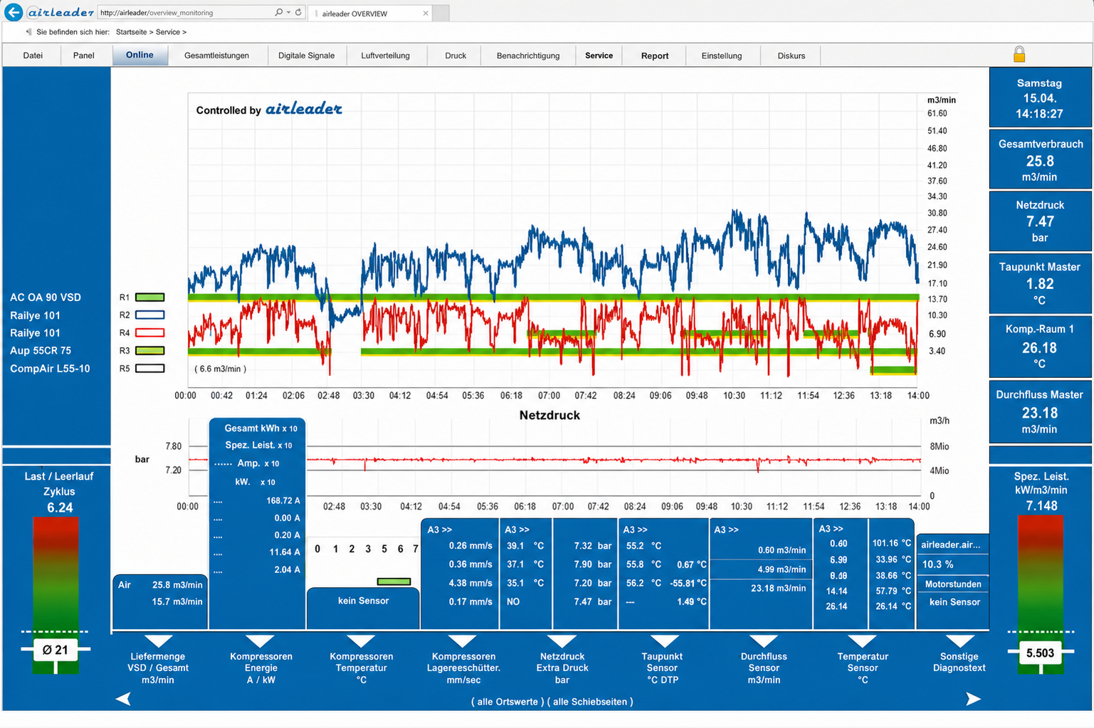 Airleader Gesamtdiagramm mit Verbrauch, Netzdruck, Kompressorzuständen und Sensorwerten auf einer gemeinsamen Zeitachse